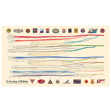 Genealogy of US Airlines