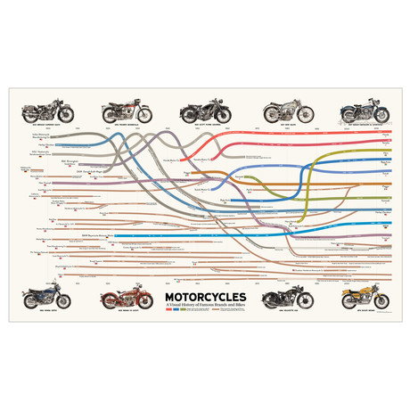 Visual History of Motorcycles