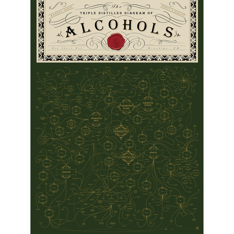 The Triple Distilled Diagram of Alcohols