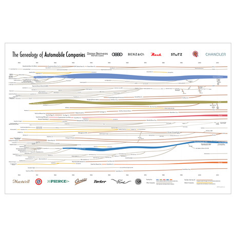 Genealogy of Car Companies